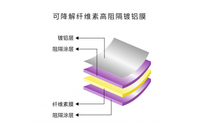 技術(shù)干貨｜纖維素鍍鋁膜高阻隔性能是如何實(shí)現(xiàn)的？